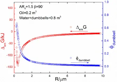 Figure 2.5 Free energy of emulsion formation (red) and the corresponding volume fraction of dumbbells in the aqueous phase needed to form a close-packed layer on the droplet surface (blue) as a function of droplet radius