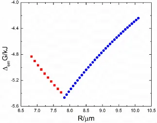 Figure 2.6 Free energy of emulsion formation as a function of droplet radius. Close packed and non-close packed states are represented by blue circles and red squares, respectively
