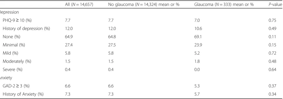 Table 3 Prevalence of anxiety and depression and severity of depressive symptoms in participants with and without self-reportedglaucoma in the Gutenberg Health Study (GHS), 2007–2012
