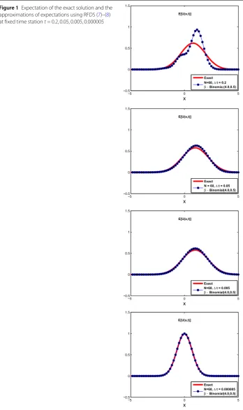 Figure 1 Expectation of the exact solution and the