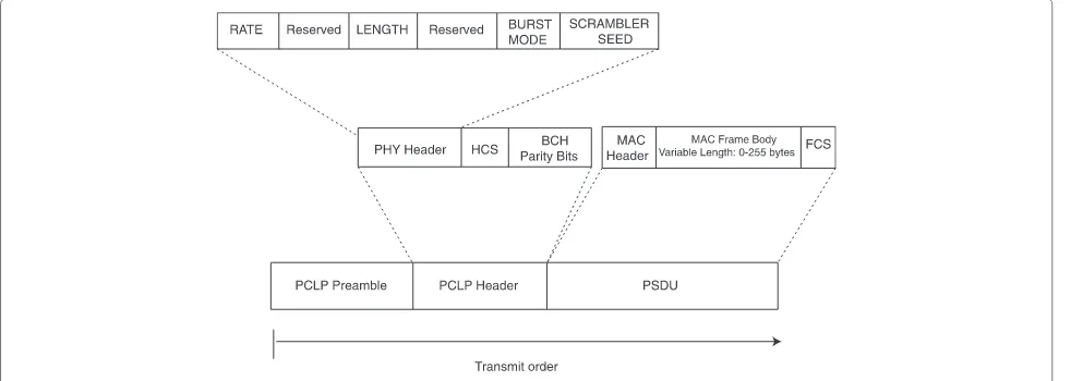 Fig. 1 The PPDU structure of narrow band PHY of IEEE 802.15.6 standard