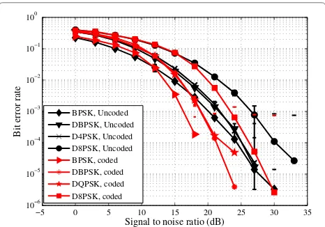 Fig. 2 BER vs SNR for BPSK, DBPSK, DQPSK, and D8PSK schemes:on-body NLOS channel model