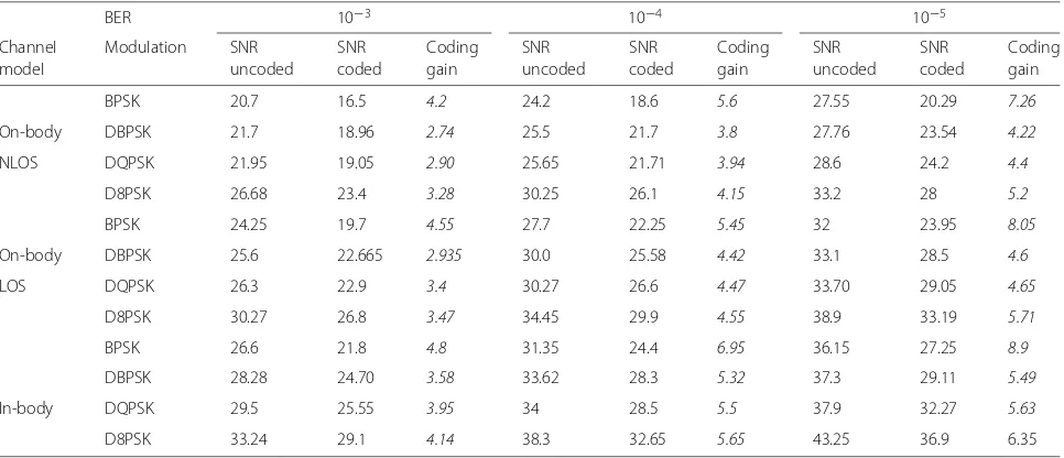 Table 9 Coding gain at code rate specified in IEEE 802.15.6