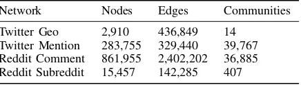 Table 2: Network Description