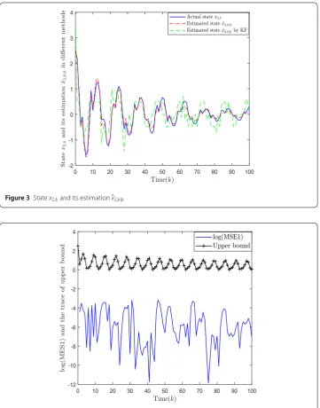 Figure 3 State x2,k and its estimation ˆx2,k|k