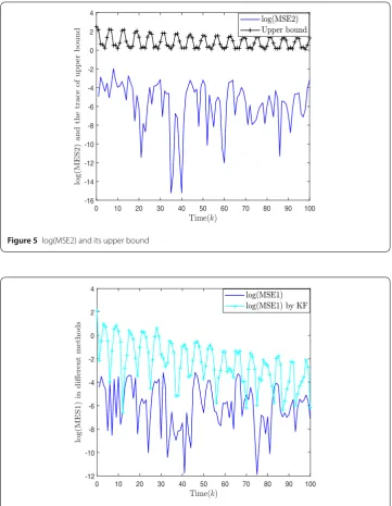 Figure 5 log(MSE2) and its upper bound