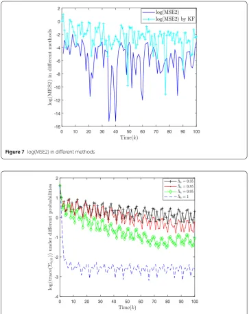 Figure 7 log(MSE2) in diﬀerent methods