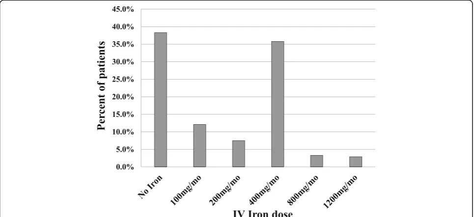 Fig. 1 ESA weekly dose in hemodialysis patients (n = 240 patients)