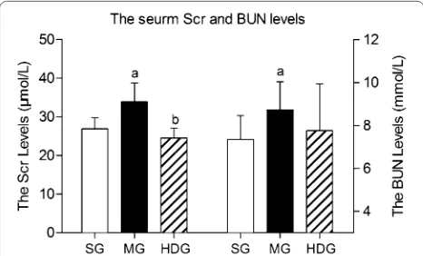 Fig. 4 The effect of DCQD on the Scr and BUN levels in rats with SAP. 