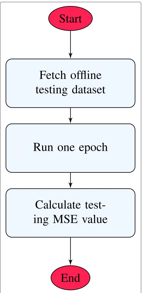 Fig. 10 Testing procedure details