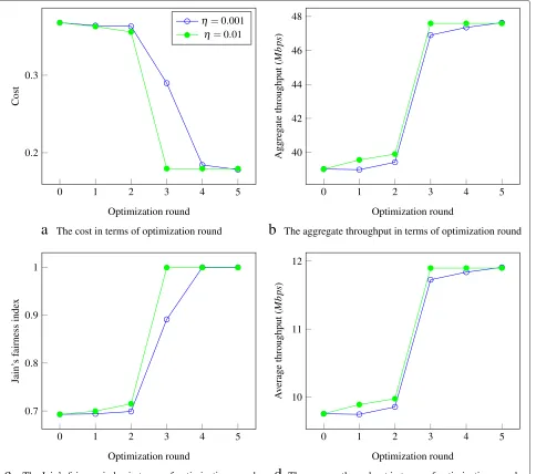 Fig. 14 The performance of the proposed optimization in hidden nodes scenario. a The cost in terms of optimization round