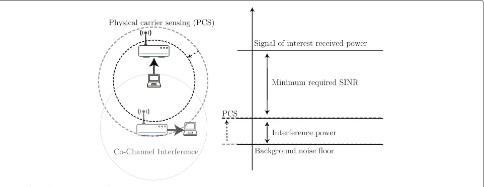 Fig. 3 Physical carrier sensing adaptation (PCSA)