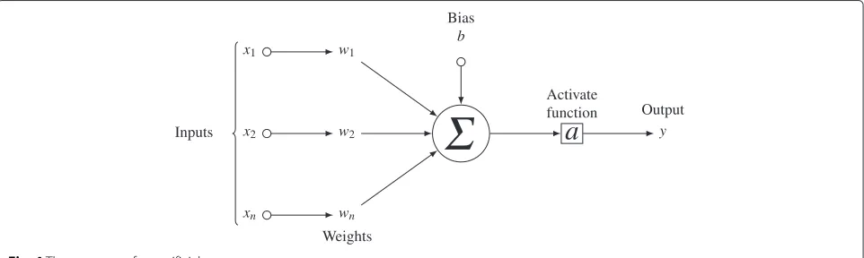 Fig. 4 The structure of an artificial neuron