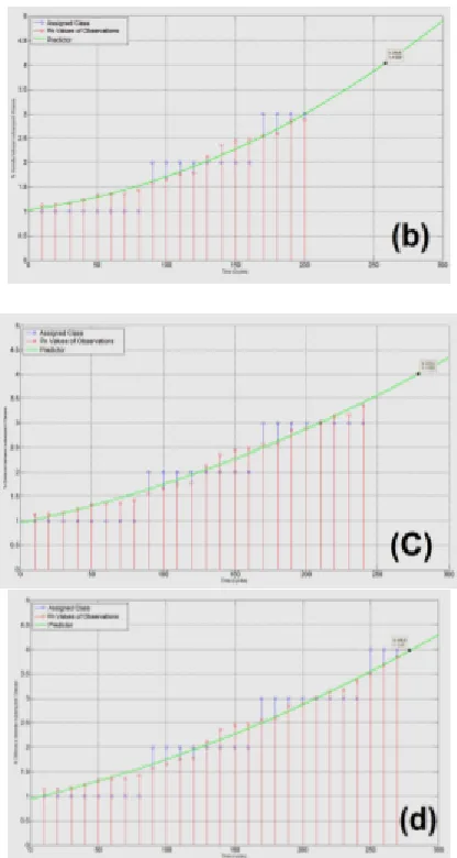 Fig. 6.5: Each graph is representing the P dotn values of each observation (red ), the corresponding class assignments (blue dot) and the predictor (green 