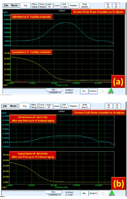 Fig. 5.7: Sample Admittance at different levels of health over the selected frequency range (Dark-blue:1, green:2, red:3 and light-blue:4)  