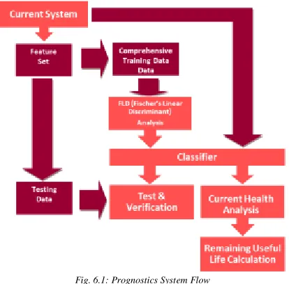 Fig. 6.1: Prognostics System Flow 