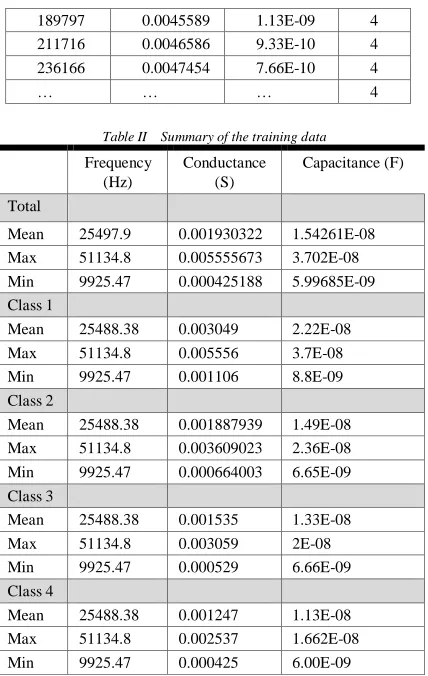 Table II    Summary of the training data 