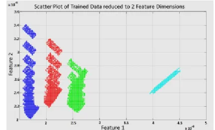 Fig. 6.4: The trained data that has been reduced to 2 Feature Dimensions shows a clear separation between classes of health