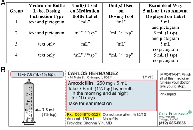 FiGuRe 1Medication labels and units tested. A, comparison of randomization group characteristics