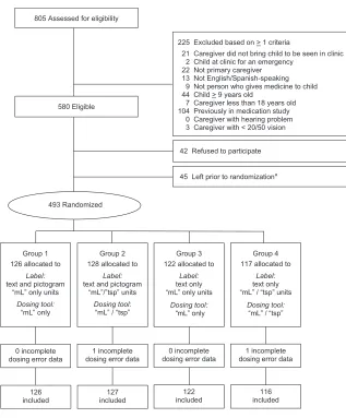 FiGuRe 2Recruitment and enrollment of study participants. Analyses were performed to a Ran out of time after signing consent.were key study variables of dose 