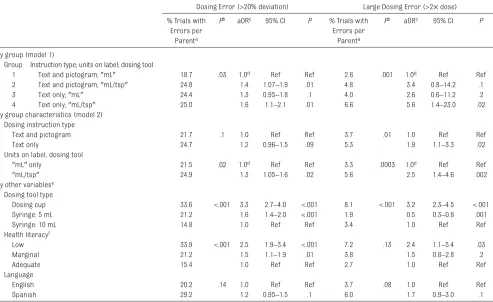 TabLe 2  Dosing Errors by Group and Group Characteristics, and Role of Dosing-Tool Type, Health Literacy, and Language (N = 479)