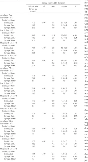 TabLe 3  Dosing Errors by Dose Amount: Role of the Dose Volume to Tool Capacity Relationship and Health Literacy