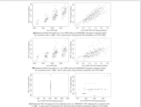 Fig. 4 Actual measured performance vs. pathloss-based SINR and 3GPP based mapping of these values to MAC throughput