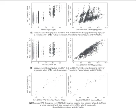 Fig. 5 Actual measured performance vs. pathloss-based SINR, and 3GPP-based mapping of these values to MAC throughput