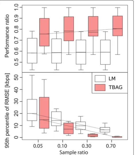 Fig. 6 Comparison of prediction methods over random sampling of10 %