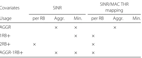 Table 1 Considered combinations of covariates