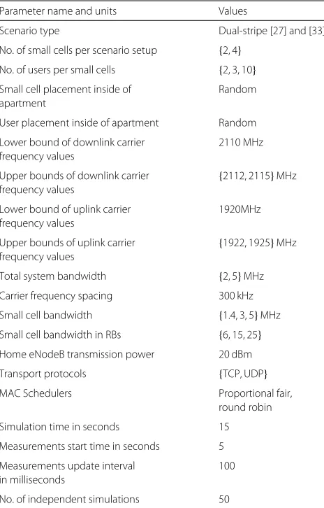 Table 3 Evaluation configuration parameters