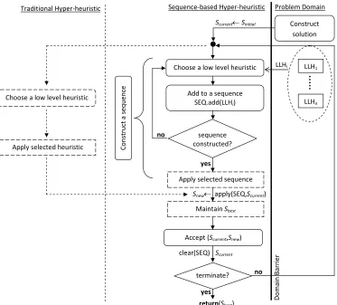 Figure 1: A sequence-based selection hyper-heuristic framework