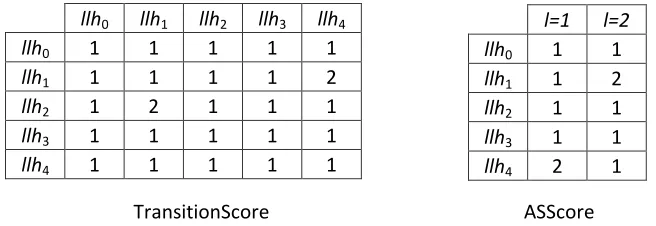 Figure 2: Initial score values of the HMM matrices for ﬁve low level heuristics 