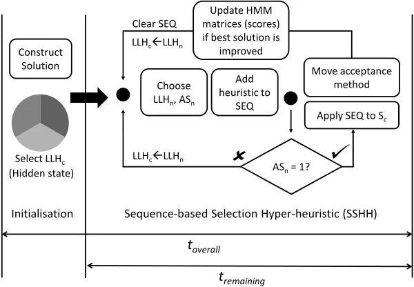 Figure 4: A sequence-based selection hyper-heuristic utilising HMM; where LLHcLLH andn are the current and next selected low level heuristics, respectively, and ASn is thenext selected sequence-based acceptance strategy