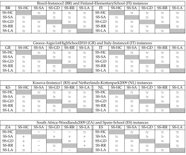 Table 2: Pairwise performance comparison of SS-HC, SS-SA, SS-GD, SS-RR and SS-LA(row vs column) using Mann-Whitney-Wilcoxon test based on average over 10 runs foreight instances