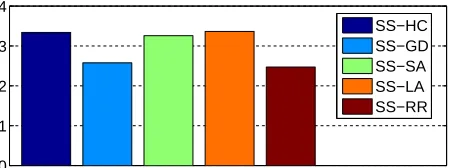 Figure 5: Comparisons of the different move acceptance methods when combined withthe sequence-based selection method