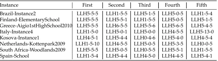Table 3: The performance of applying sequences of low level heuristics of size one, twoand three and applying them on randomly generated solutions