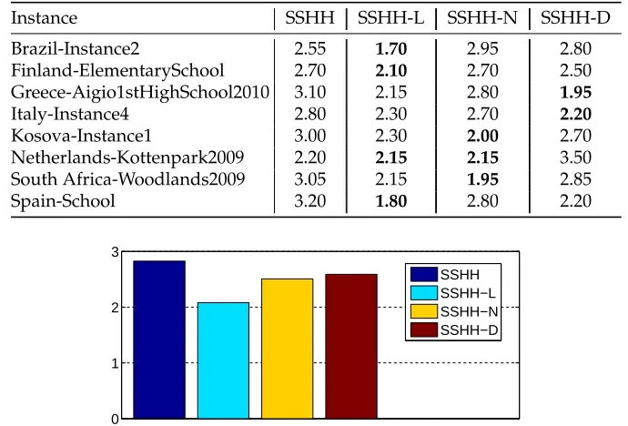 Table 5: Score of each SSHH variant for each selected instance over 10 runs which iscomputed using the scoring scheme utilised in the second round of ITC 2011 competi-tion for ranking different approaches