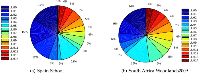 Figure 7: Average utilisation rate of each low level heuristic considering only invoca-tions that generated improvement on the best-of-run solution and AS=1 from 10 runsusing SSHH while solving Spain-School and South Africa-Woodlands2009 instances