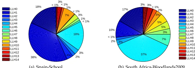 Figure 10: Average utilisation rate of each low level heuristic considering only invo-cations that generated improvement on the best-of-run solution and AS=1 & 2 from10 runs using SSHH-L while solving Spain-School and South Africa-Woodlands2009instances