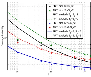 Fig. 8. , and 2=52For Peer Review , ,W, W,1Coverage probability of the FRT and ART schemes , vs