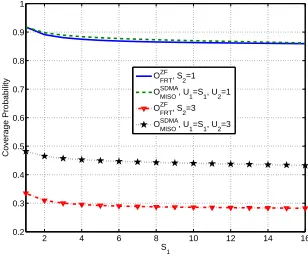 Fig. 2. W, dB, S W,1Coverage probability of ZFBF and MISO-SDMA systems vs.1 ,where λ1=1 0− 4 , λ2=5×1 0− 3 , α=4 , Nr=Nt1=Nt2=1 6 ,=5 0 P1=1 0 β 1=1 0 β 2=5 .