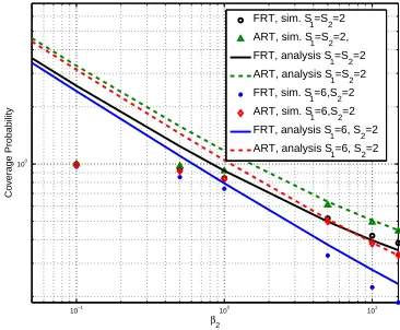 Fig. 3. 5 .1Coverage probability of the ART and FRTschemes vs. , where ,, andβFig. 5.1Sfor1Fig
