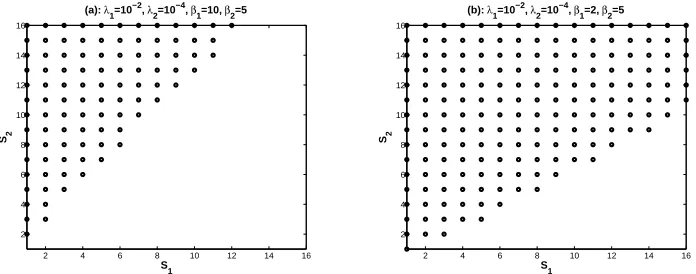 Fig. 1.Combinations of multiplexing gains for whichFor Peer Review∂ PMRCC∂λ˜ 1>0 , where α=4 , ϵ 1 =ϵ 2 =0 