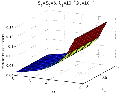 Fig. 3.For Peer ReviewCorrelation coefﬁcient vs. λ1
