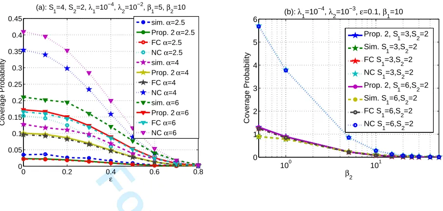 Fig. 5.For Peer Review(a): Coverage Probability vs. the CSI estimation error. (b): Coverage Probability vs
