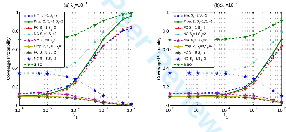 Fig. 6.For Peer Review(a): Coverage Probability vs. λ1when λ2= 1 0− 3 ; (b): Coverage Probability vs