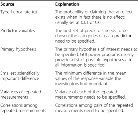 Table 1 Inputs for power analysis for repeated measuresdesign