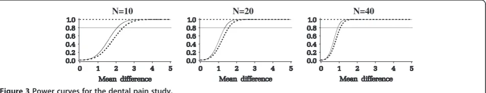 Figure 3 Power curves for the dental pain study.