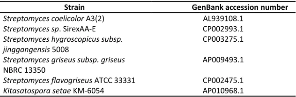 Table 1: Strains and GenBank accession numbers of sequences used in the phylogenetic analyses of celS2 gene  and 16S rRNA in streptomycetes